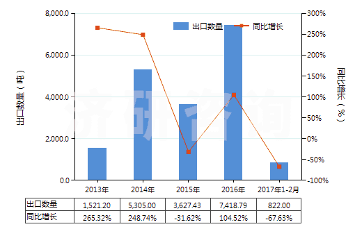 2013-2017年2月中國硝酸銨與碳酸鈣等的混合物(包括硝酸銨與其他無效肥及無機物的混合物)(HS31024000)出口量及增速統(tǒng)計